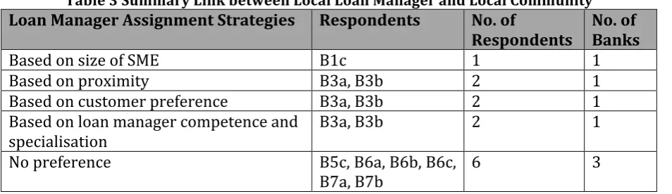 Table 3 Summary Link between Local Loan Manager and Local Community 