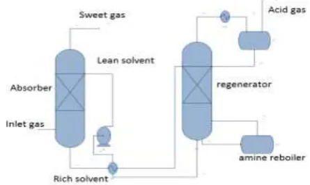 Figure 1: General flow diagram for Amine plant 
