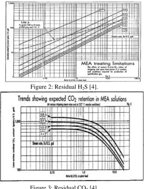 Figure 2: Residual H2S [4]. 