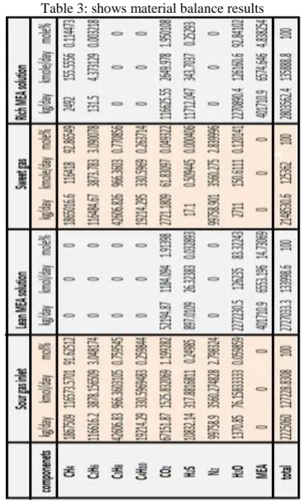 Table 3: shows material balance results 