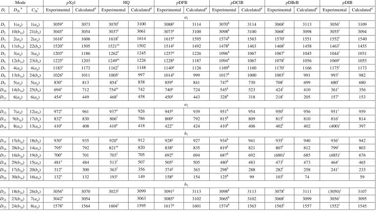 Table 2: Vibrational wavenumbers for p-C6H4X2 (X = F, Cl, Br, I, CH3 and OH)a 