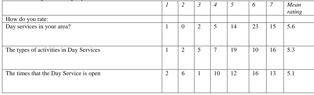Table 1: Rating the existing day services.