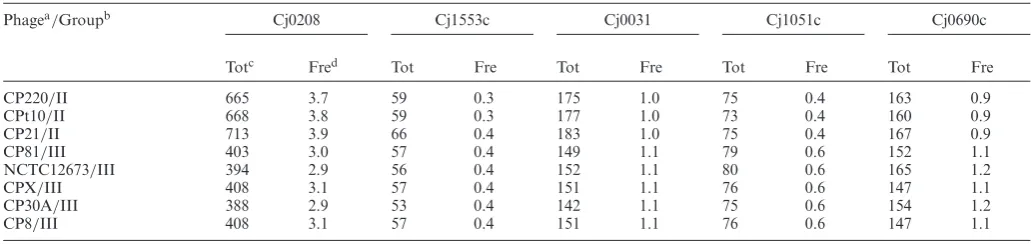 Table 2. Relative efficiency of plating of phages on phase variants and mutants of cj0031 in C