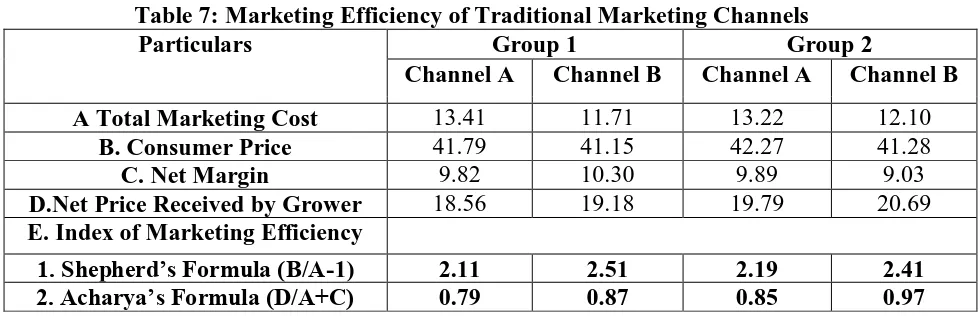 Table 7: Marketing Efficiency of Traditional Marketing Channels Particulars Group 1 Group 2 