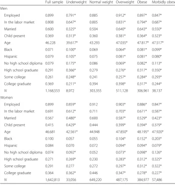 Table 1 Summary statistics for 2004–2013 BRFSS respondents in the labor market, ages 18 to 65