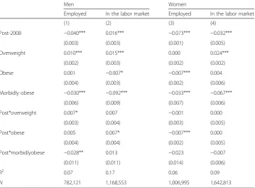 Table 2 The effect of the ADAAA on obese individuals (post-2008 effect)