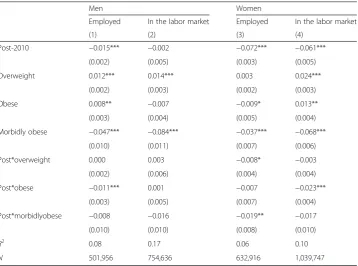 Table 3 The effect of the ADAAA on obese individuals (post-2010 effect)
