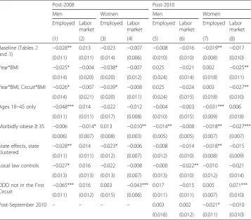 Table 4 Robustness checks: estimate of post*morbidlyobese interaction term