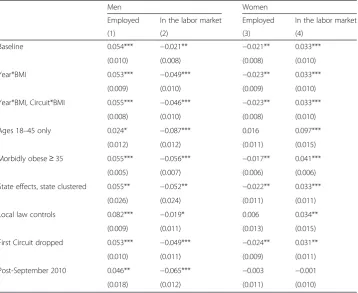 Table 7 Robustness checks: estimate of post*fifth*morbidlyobese interaction term