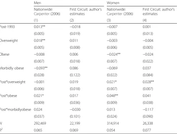 Table 9 Carpenter (2006) Nationwide BRFSS estimates compared to the First Circuit BRFSS estimates