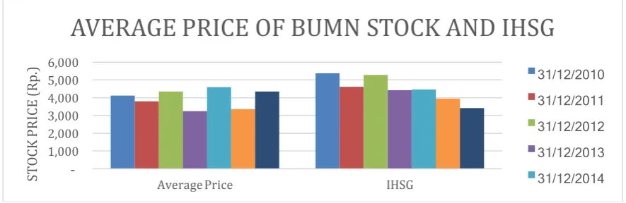 Figure 1. List of Share Price of State-Owned Enterprises in Indonesia Stock Exchange 