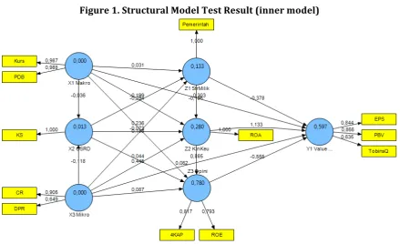 Figure 1. Structural Model Test Result (inner model) 