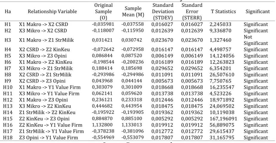 Table 2. Test Results of PLS Analysis 