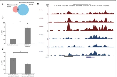 Fig. 3 Inaccessible enhancers are functional upon treatment with TSA.that have nearby WHG-STARR-seq enhancers which were inaccessible under vehicle treatment but became accessible under TSA treatment.Statistical significance was calculated using Wilcox Sum