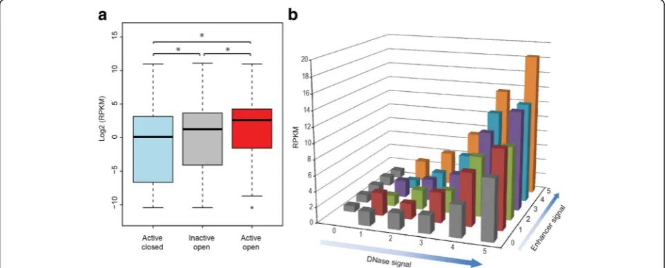 Fig. 4 Gene expression levels are quantitatively associated with in chromatin accessibility and enhancer strength.to both DNase I signal and enhancer activity