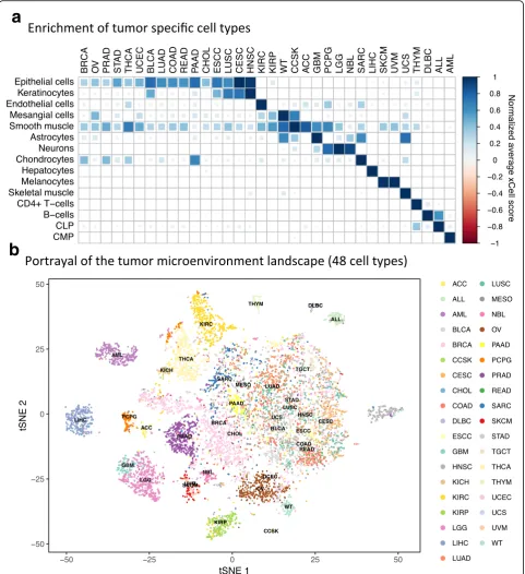 Fig. 4 Cell type enrichment analysis in tumors.Atlas). Scores were normalized across rows
