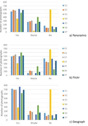 Figure 3. Number of photographs assigned to each class “Yes”, “Maybe” or “No” by the seven volunteers Vi (Figure 3