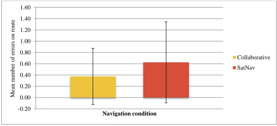Figure 4 shows the mean number of navigational errors made on route by drivers in the 