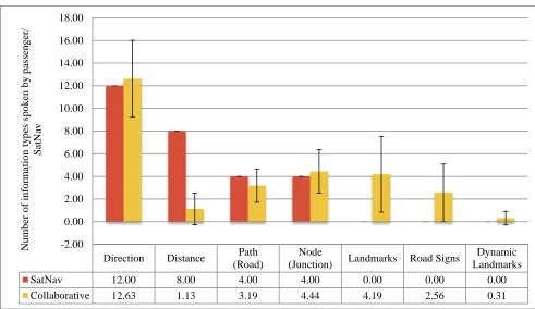 Figures 7 and 8 show the landmark knowledge of collaborative and SatNav drivers, 