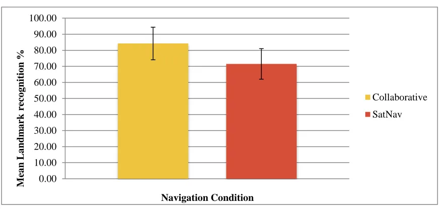 Figure 7: A comparison of collaborative and SatNav drivers mean landmark knowledge 