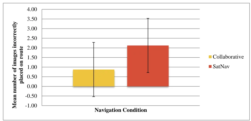 Figure  8: A comparison of the number of images placed incorrectly on route by 