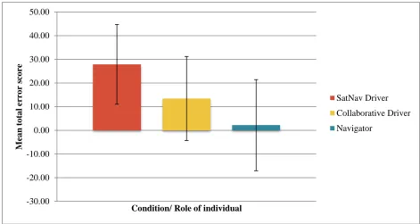Figure 9: A comparison of the mean route error scores of SatNav drivers, collaborative 
