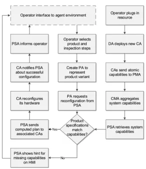 Figure 4. A workﬂow describing the reconﬁguration methodology