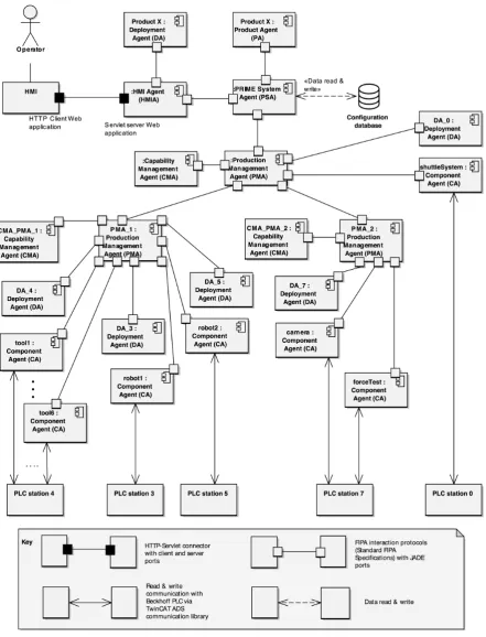 Figure 1. A multi-agent framework for capability-product speciﬁcation matching and control system reconﬁguration