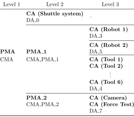 Table 1.Tree structure of the implemented multi-agent system framework for capability-product speciﬁcation matching andcontrol system reconﬁguration