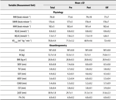 Table 1. Climber’s profile.