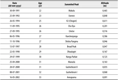 Table 2. 14 8,000 m summits chronology.