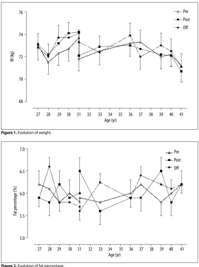 Figure 2. Evolution of fat percentage.