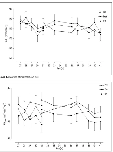 Figure 3. Evolution of maximal heart rate.
