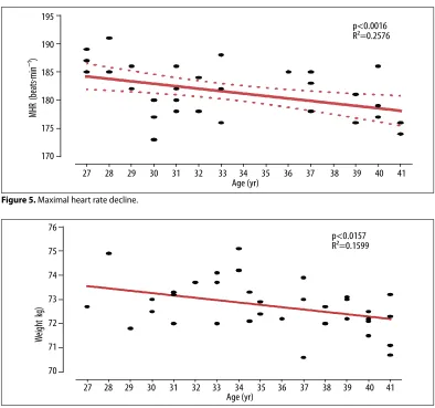 Figure 5. Maximal heart rate decline.