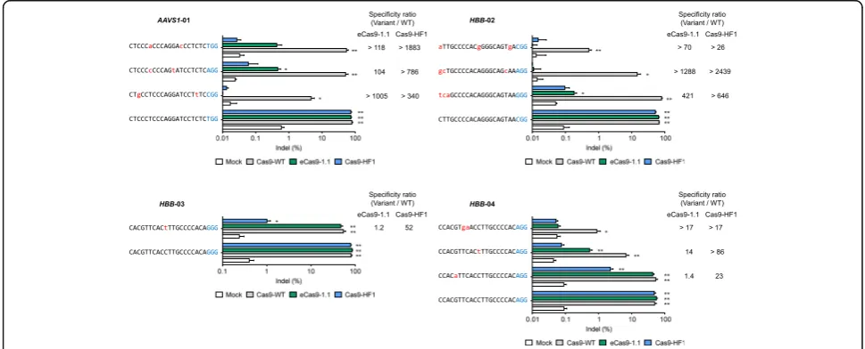 Fig. 4 Specificities of high-fidelity Cas9 variants in combination with HH-X20 sgRNA. The HH-X20 sgRNA expression plasmid was co-transfectedwith the plasmid encoding Cas9-WT or a Cas9 variant into HeLa cells