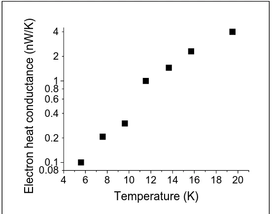 Fig. 10 The electron thermal conductance in the heater 