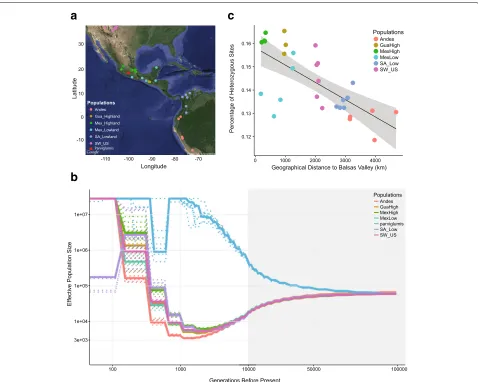 Fig. 1 Maize domestication and expansion. a Sampling locations. b Estimates of effective population size over time (mutation rate = 3 ∗ 10−8,generation time = 1 year)