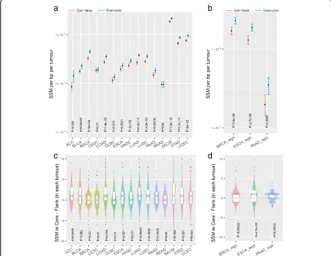 Fig. 1 Levels of SSMs at splicing associated sequences are depleted across cancers in both exome and whole-genome sequence (WGS) data