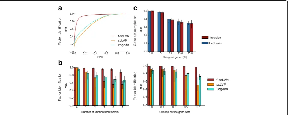 Fig. 3 Model validation using simulated data.and when considering increasing overlap between simulated gene sets (barsbgene expression heterogeneity.removing genes that were incorrectly annotated (proportion of genes in the annotation were falsely assigned