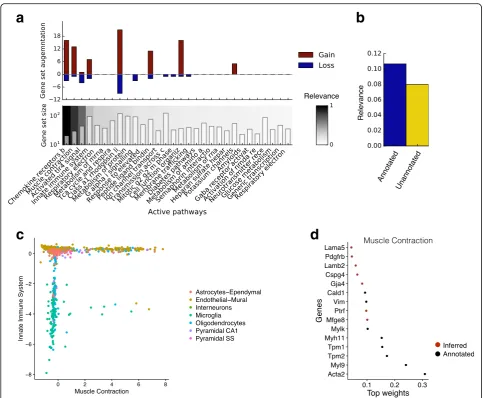Fig. 4 Application of f-scLVM to neuronal cells. a Factor relevance and gene set augmentation for the most important 30 factors identified byf-scLVM based on REACTOME pathways