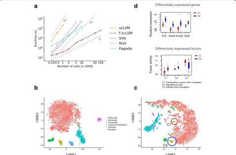 Fig. 5 Application of f-scLVM to large-scale scRNA-seq datasets. a The empirical runtime when applying f-scLVM and alternative factor models(RUV, SVA, scLVM, PAGODA) to datasets with increasing size