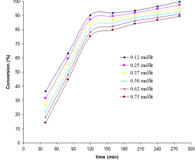 Figure 2:  Evolution of the conversion level with time at different dimethyl-nitrobenzene concentration 