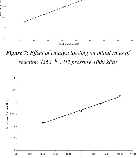 Figure 8:  Effect of hydrogen partial pressure on initial rates (initial DN concentration 0.5 kmolm−3, Catalyst loading  K