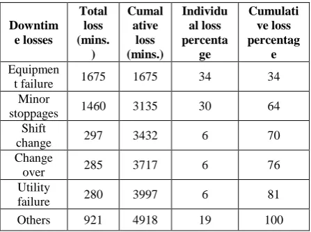 TABLE II: MACHINE DOWNTIME DATA  