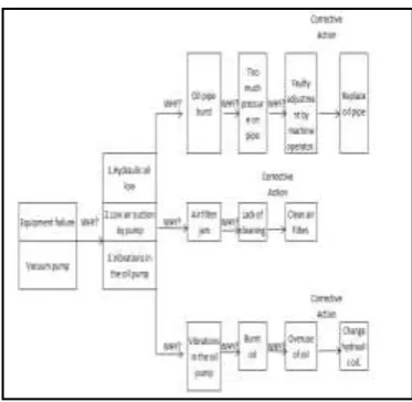 Fig. 3: Why-Why Analysis Of Vacuum Pump failure. 