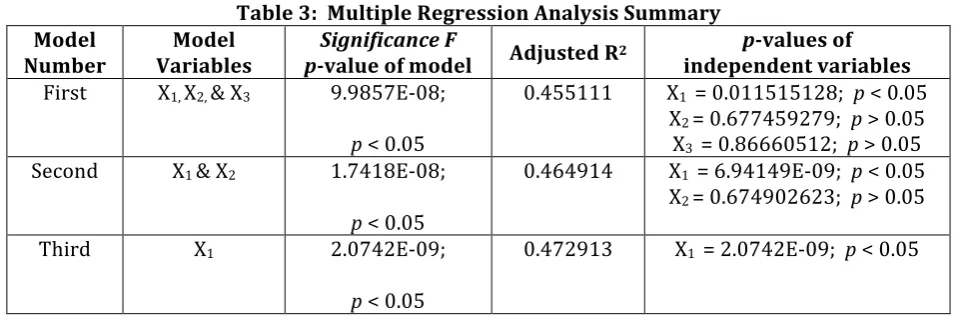 Table 3:  Multiple Regression Analysis Summary 