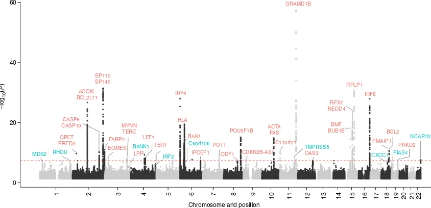 Figure 1 | Manhattan plot of association Pidentiﬁed risk loci. The red horizontal line represents the genome-wide signiﬁcance threshold of values