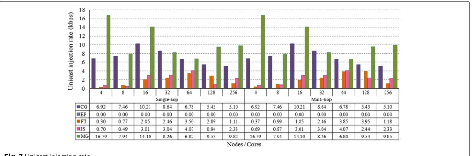 Fig. 7 Unicast injection rate