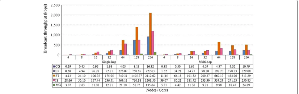 Fig. 9 Unicast throughput