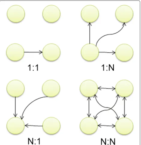Fig. 1 Main collective communication patterns [11]